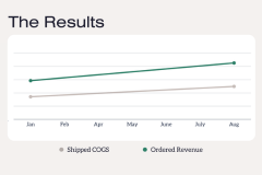 Pet Brand Leverages Amazon DSP Campaigns to Increase Revenue 46% Year-Over-Year